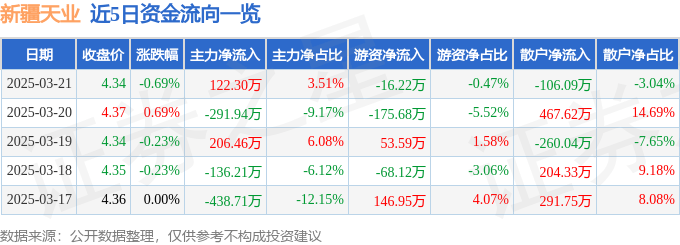 股票行情快报：新疆天业（600075）3月21日主力资金净买入122.30万元