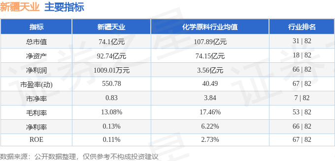股票行情快报：新疆天业（600075）3月21日主力资金净买入122.30万元