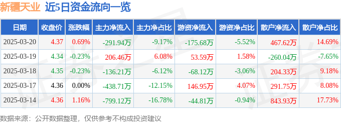 股票行情快报：新疆天业（600075）3月20日主力资金净卖出291.94万元