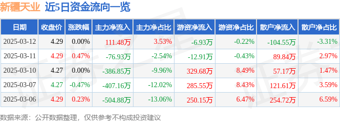 股票行情快报：新疆天业（600075）3月12日主力资金净买入111.48万元