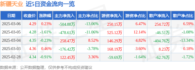 股票行情快报：新疆天业（600075）3月6日主力资金净卖出504.88万元