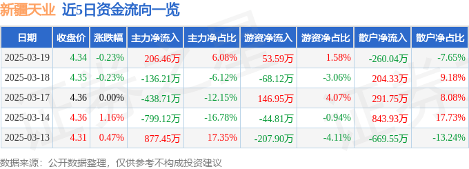 股票行情快报：新疆天业（600075）3月19日主力资金净买入206.46万元