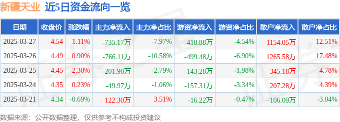 股票行情快报：新疆天业（600075）3月27日主力资金净卖出735.17万元