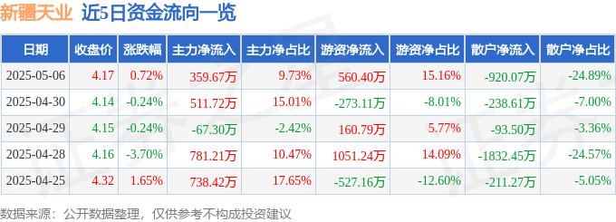 股票行情快报：新疆天业（600075）5月6日主力资金净买入359.67万元