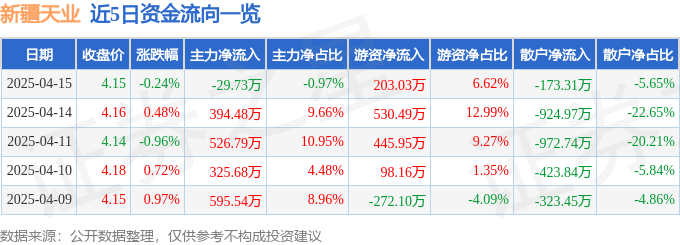 股票行情快报：新疆天业（600075）4月15日主力资金净卖出29.73万元