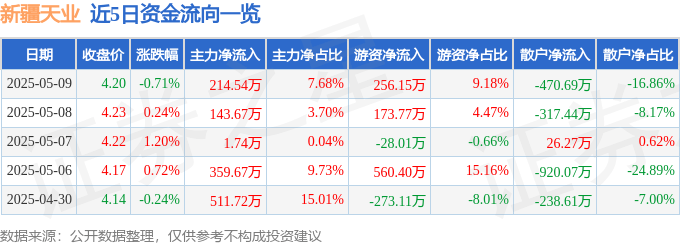 股票行情快报：新疆天业（600075）5月9日主力资金净买入214.54万元