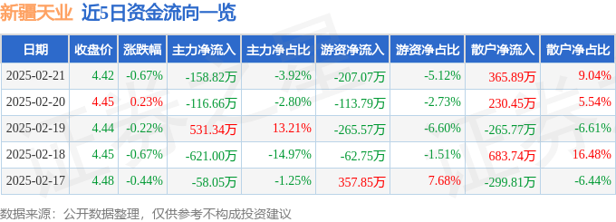 股票行情快报：新疆天业（600075）2月21日主力资金净卖出158.82万元