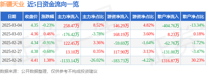 股票行情快报：新疆天业（600075）3月4日主力资金净买入258.47万元