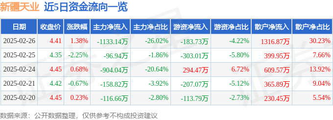 股票行情快报：新疆天业（600075）2月26日主力资金净卖出1133.14万元