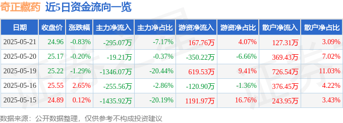 股票行情快报：奇正藏药（002287）5月21日主力资金净卖出295.07万元