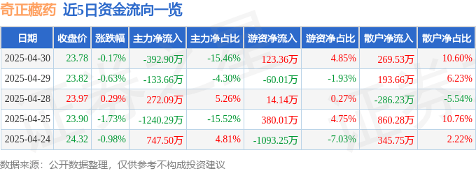 股票行情快报：奇正藏药（002287）4月30日主力资金净卖出392.90万元