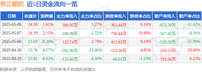 股票行情快报：奇正藏药（002287）5月8日主力资金净买入309.95万元