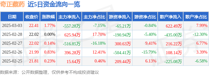 股票行情快报：奇正藏药（002287）3月3日主力资金净卖出557.28万元