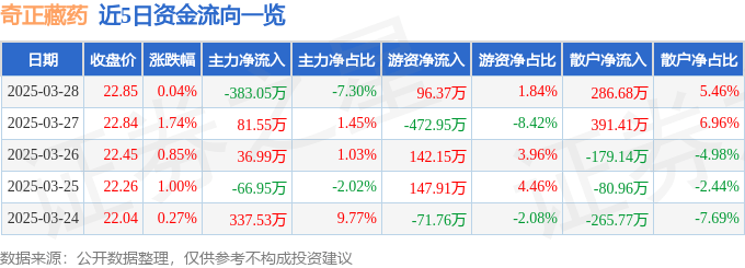 股票行情快报：奇正藏药（002287）3月28日主力资金净卖出383.05万元
