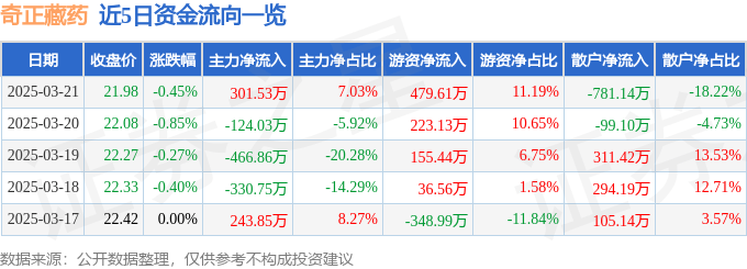 股票行情快报：奇正藏药（002287）3月21日主力资金净买入301.53万元