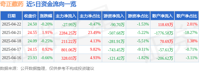 股票行情快报：奇正藏药（002287）4月22日主力资金净卖出27.99万元
