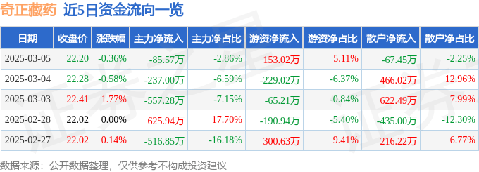 股票行情快报：奇正藏药（002287）3月5日主力资金净卖出85.57万元