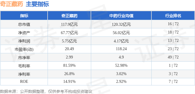 股票行情快报：奇正藏药（002287）3月5日主力资金净卖出85.57万元