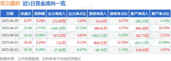 股票行情快报：奇正藏药（002287）4月28日主力资金净买入272.09万元