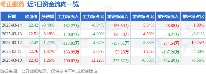股票行情快报：奇正藏药（002287）3月14日主力资金净卖出182.27万元