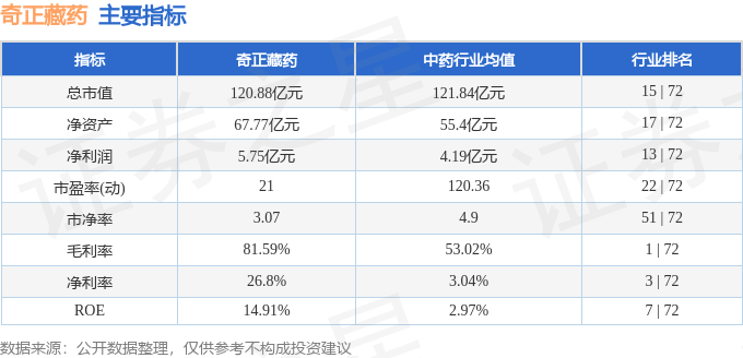 股票行情快报：奇正藏药（002287）3月11日主力资金净买入133.99万元