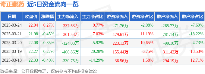 股票行情快报：奇正藏药（002287）3月24日主力资金净买入337.53万元
