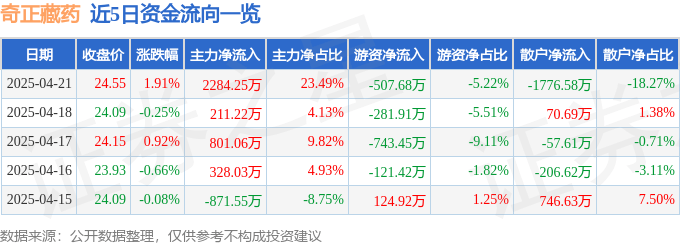 股票行情快报：奇正藏药（002287）4月21日主力资金净买入2284.25万元