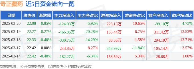 股票行情快报：奇正藏药（002287）3月20日主力资金净卖出124.03万元