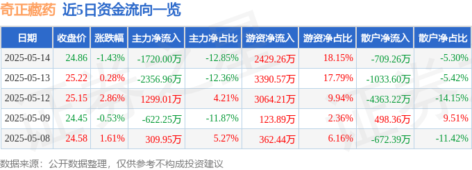 股票行情快报：奇正藏药（002287）5月14日主力资金净卖出1720.00万元