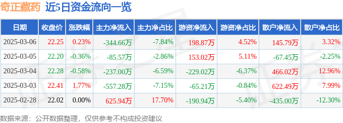 股票行情快报：奇正藏药（002287）3月6日主力资金净卖出344.66万元