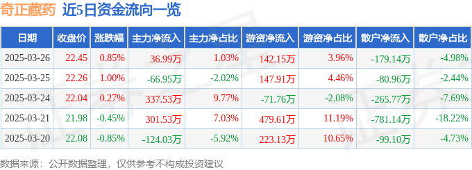 股票行情快报：奇正藏药（002287）3月26日主力资金净买入36.99万元