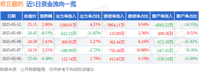 股票行情快报：奇正藏药（002287）5月12日主力资金净买入1299.01万元