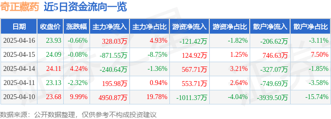 股票行情快报：奇正藏药（002287）4月16日主力资金净买入328.03万元