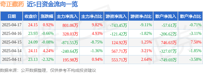 股票行情快报：奇正藏药（002287）4月17日主力资金净买入801.06万元