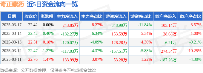 股票行情快报：奇正藏药（002287）3月17日主力资金净买入243.85万元