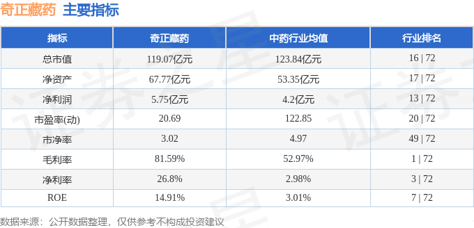 股票行情快报：奇正藏药（002287）3月17日主力资金净买入243.85万元