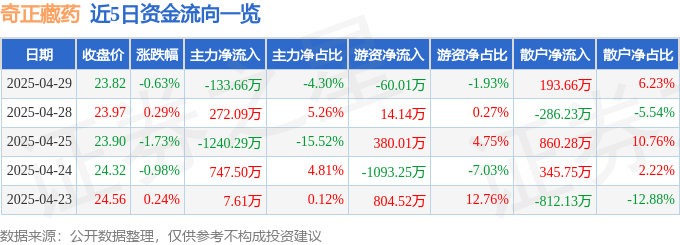 股票行情快报：奇正藏药（002287）4月29日主力资金净卖出133.66万元