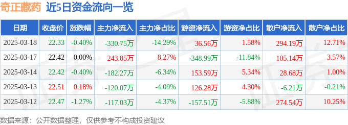 股票行情快报：奇正藏药（002287）3月18日主力资金净卖出330.75万元