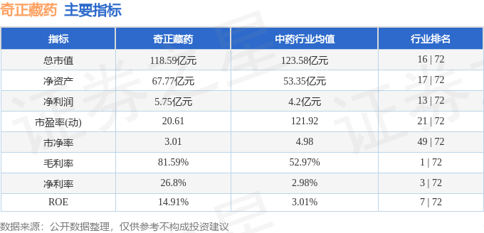 股票行情快报：奇正藏药（002287）3月18日主力资金净卖出330.75万元