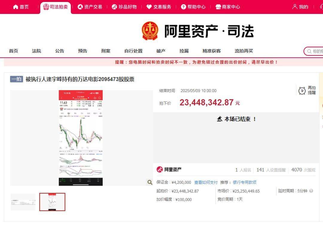 法拍观察|2344万余元成交！万达电影209万股股票法拍成功
