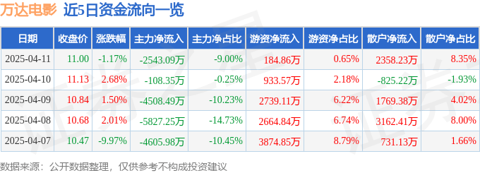 股票行情快报：万达电影（002739）4月11日主力资金净卖出2543.09万元