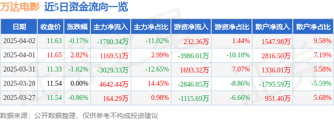 股票行情快报：万达电影（002739）4月2日主力资金净卖出1780.34万元