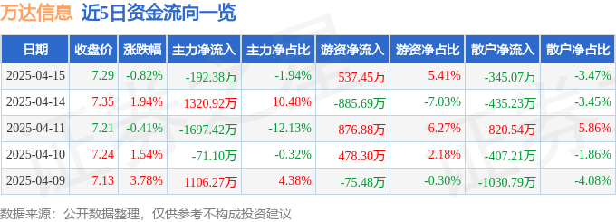 股票行情快报：万达信息（300168）4月15日主力资金净卖出192.38万元