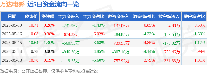 股票行情快报：万达电影（002739）5月19日主力资金净卖出231.96万元