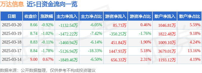 股票行情快报：万达信息（300168）3月20日主力资金净卖出1132.54万元