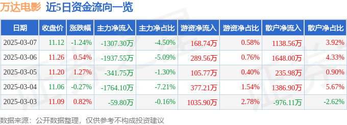 股票行情快报：万达电影（002739）3月7日主力资金净卖出1307.30万元