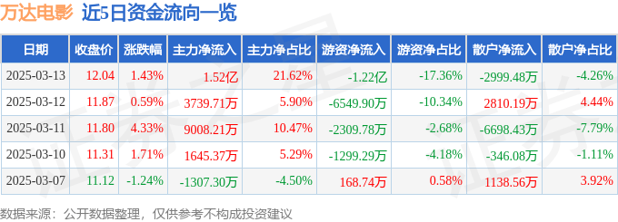 股票行情快报：万达电影（002739）3月13日主力资金净买入1.52亿元