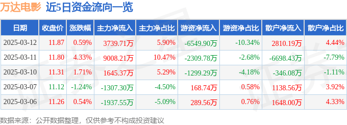 股票行情快报：万达电影（002739）3月12日主力资金净买入3739.71万元