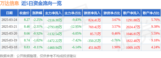 股票行情快报：万达信息（300168）3月24日主力资金净卖出2116.30万元