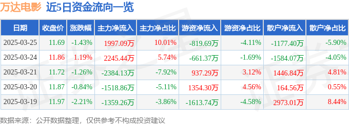 股票行情快报：万达电影（002739）3月25日主力资金净买入1997.09万元